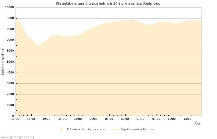 Grafy: Statistiky signálů