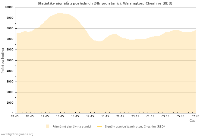 Grafy: Statistiky signálů