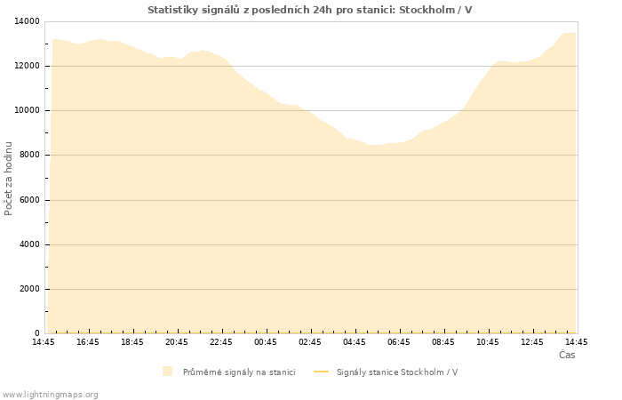 Grafy: Statistiky signálů