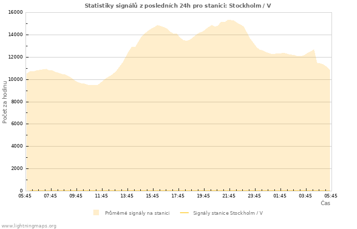 Grafy: Statistiky signálů