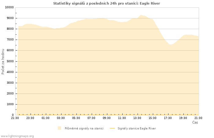 Grafy: Statistiky signálů