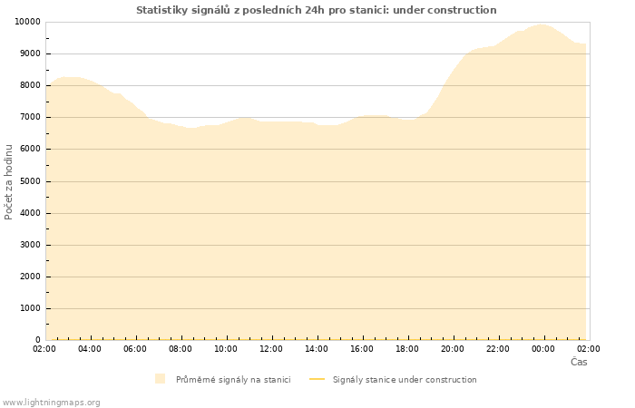 Grafy: Statistiky signálů