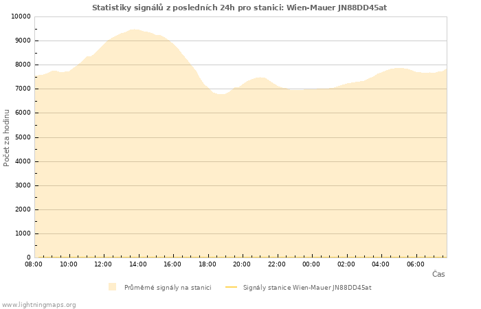 Grafy: Statistiky signálů