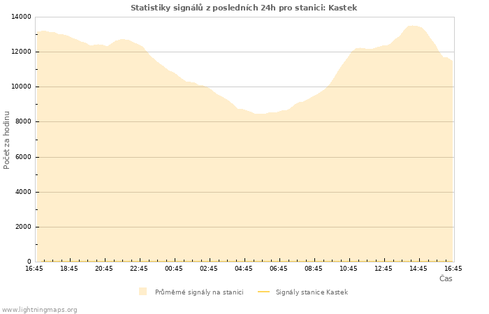 Grafy: Statistiky signálů