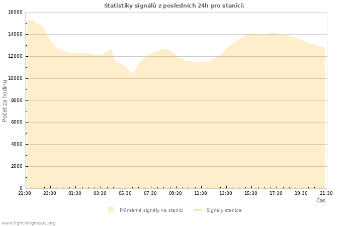 Grafy: Statistiky signálů