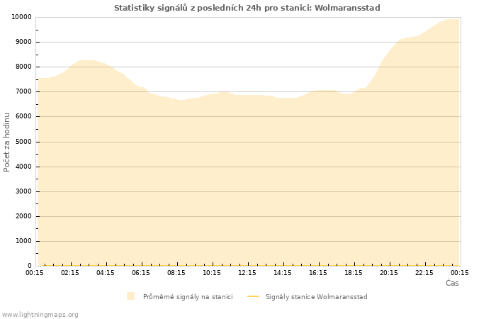 Grafy: Statistiky signálů