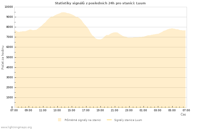 Grafy: Statistiky signálů