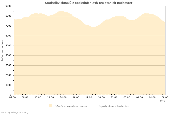 Grafy: Statistiky signálů