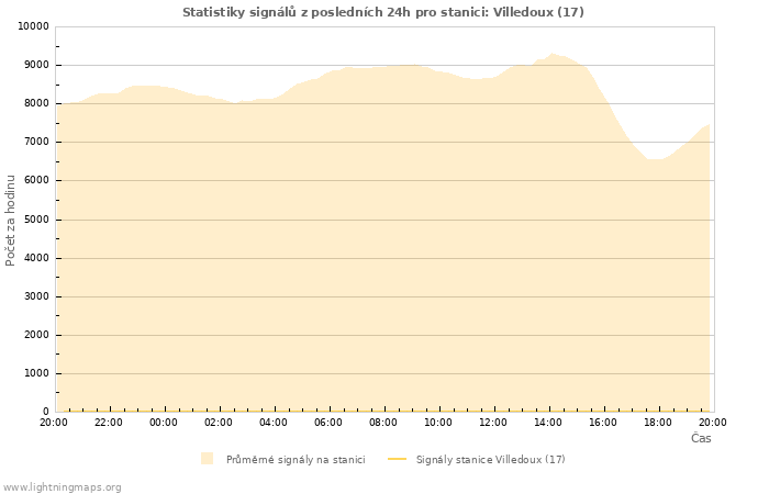 Grafy: Statistiky signálů