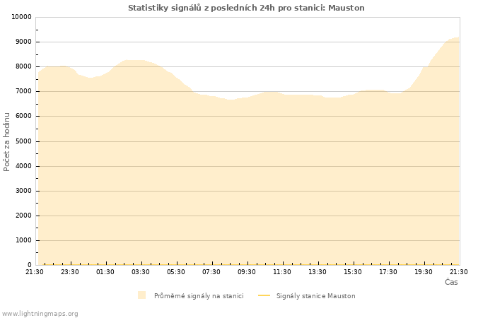 Grafy: Statistiky signálů