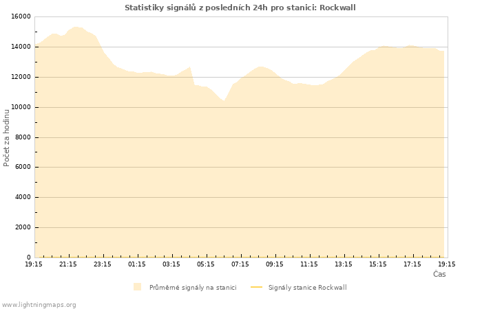 Grafy: Statistiky signálů