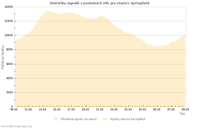 Grafy: Statistiky signálů