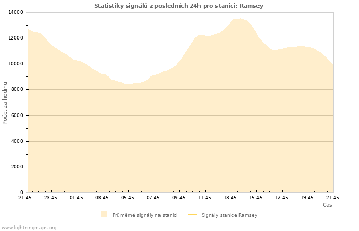 Grafy: Statistiky signálů