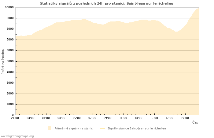 Grafy: Statistiky signálů