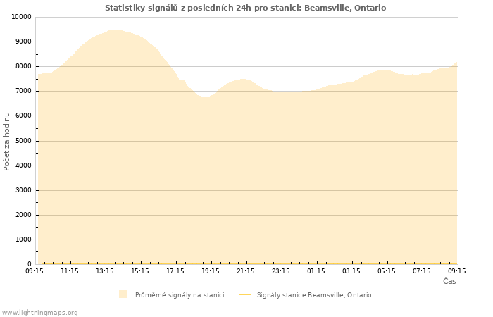 Grafy: Statistiky signálů