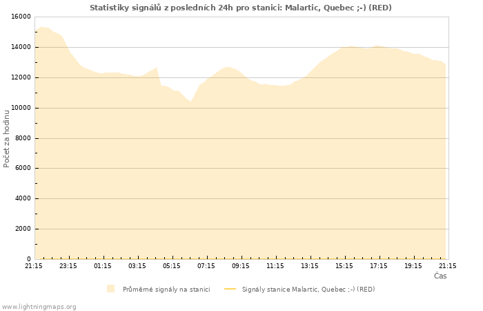 Grafy: Statistiky signálů