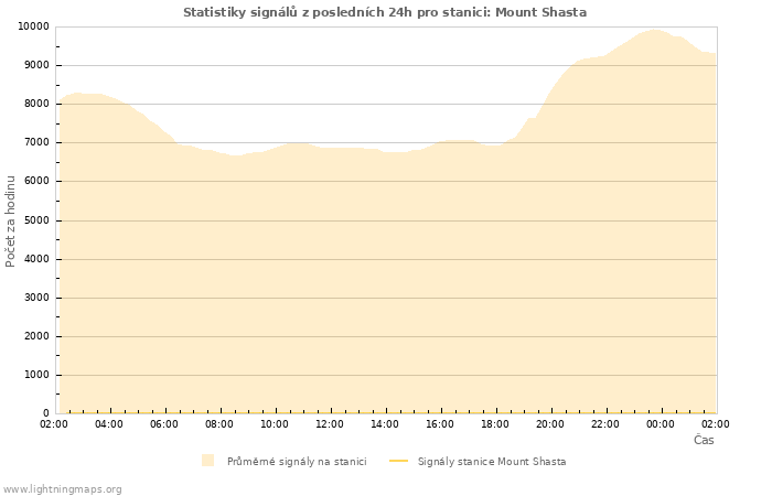 Grafy: Statistiky signálů