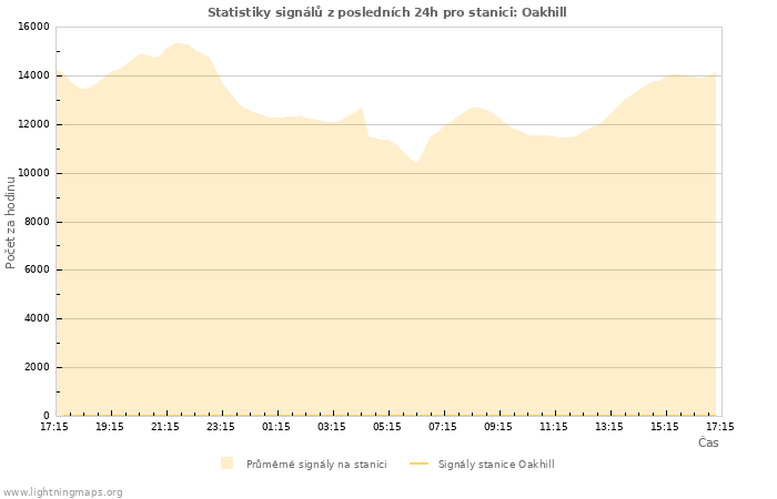 Grafy: Statistiky signálů