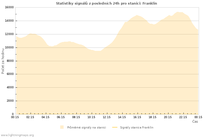 Grafy: Statistiky signálů