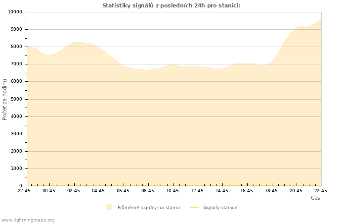 Grafy: Statistiky signálů