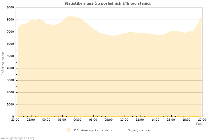 Grafy: Statistiky signálů