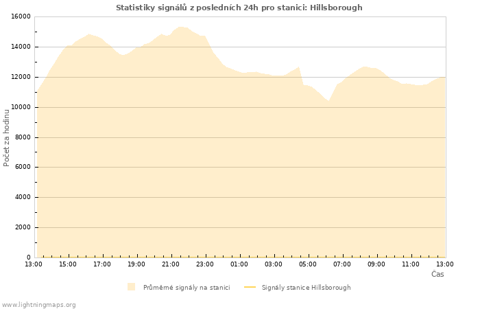 Grafy: Statistiky signálů