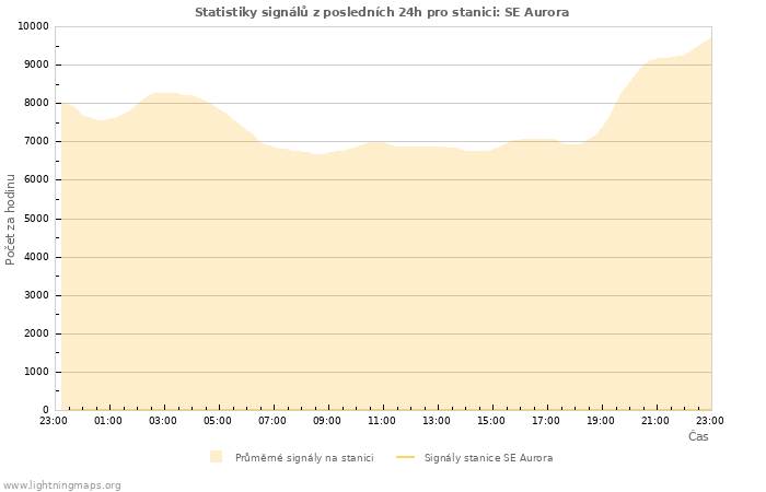 Grafy: Statistiky signálů