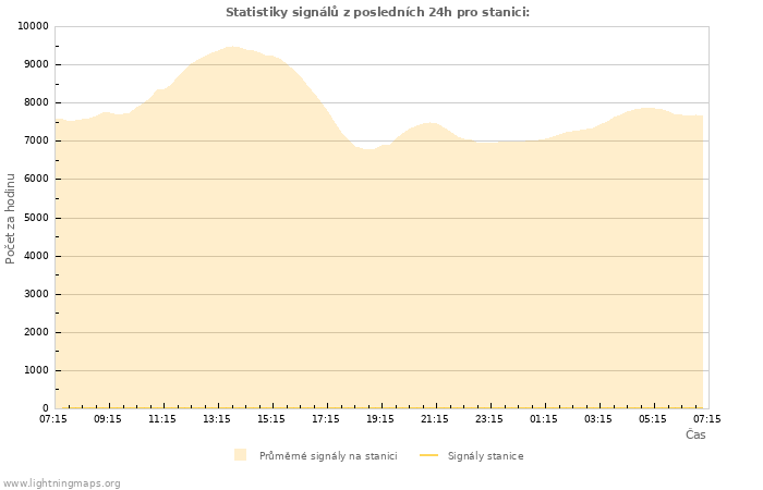 Grafy: Statistiky signálů