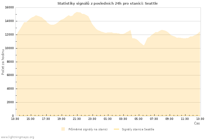 Grafy: Statistiky signálů