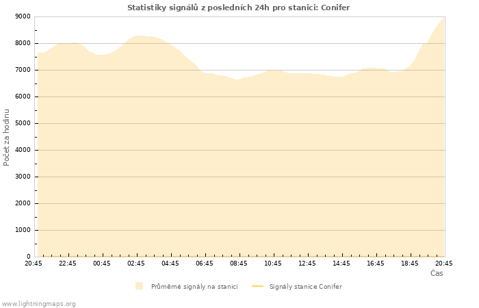 Grafy: Statistiky signálů