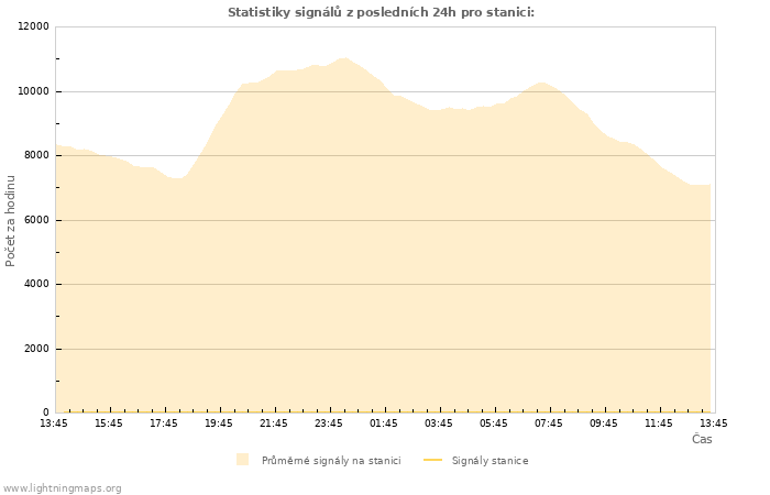 Grafy: Statistiky signálů