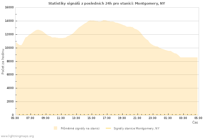 Grafy: Statistiky signálů