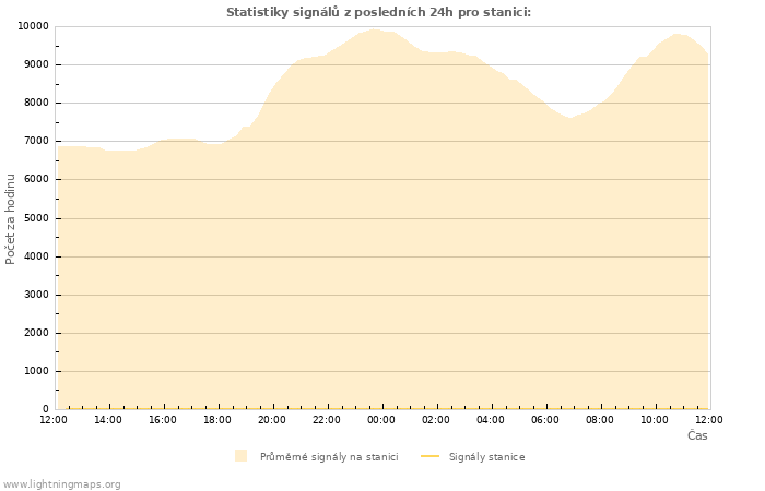 Grafy: Statistiky signálů