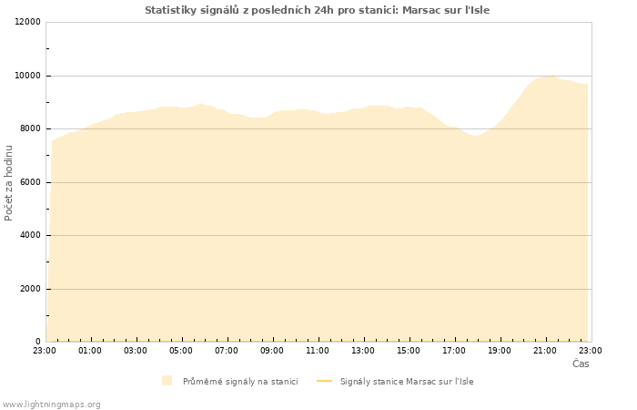 Grafy: Statistiky signálů