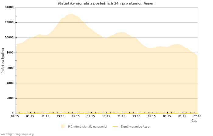 Grafy: Statistiky signálů