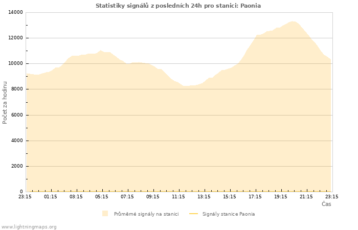 Grafy: Statistiky signálů