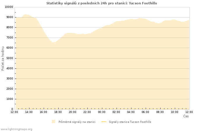 Grafy: Statistiky signálů