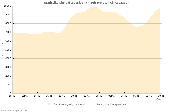 Grafy: Statistiky signálů