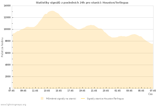 Grafy: Statistiky signálů