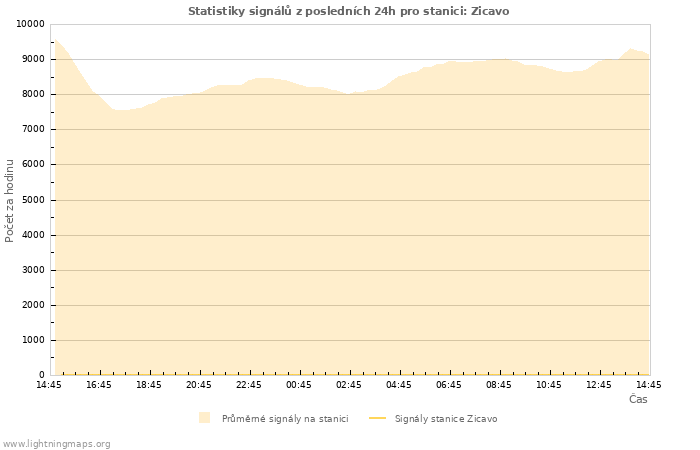 Grafy: Statistiky signálů