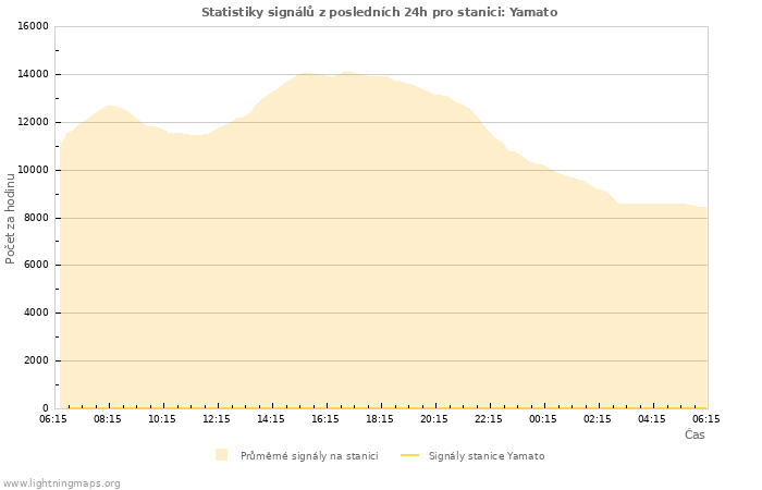 Grafy: Statistiky signálů