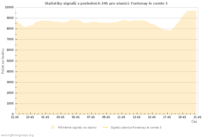 Grafy: Statistiky signálů