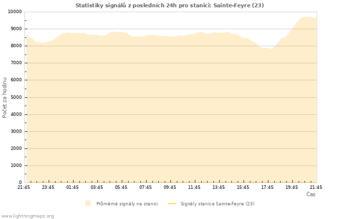 Grafy: Statistiky signálů