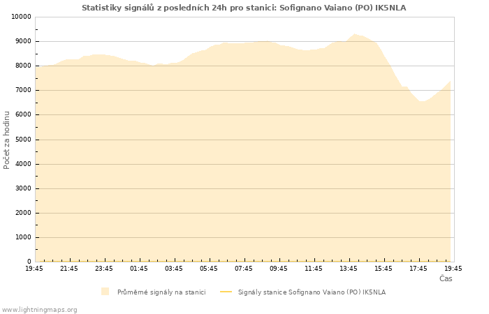 Grafy: Statistiky signálů