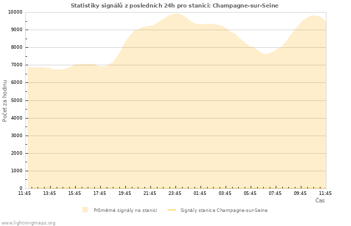 Grafy: Statistiky signálů