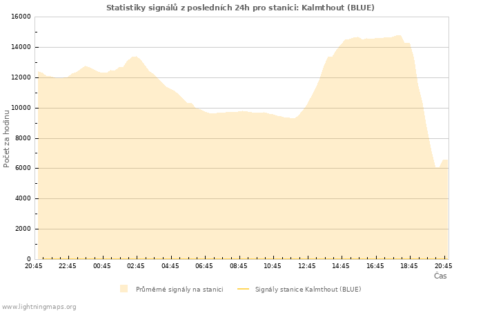 Grafy: Statistiky signálů