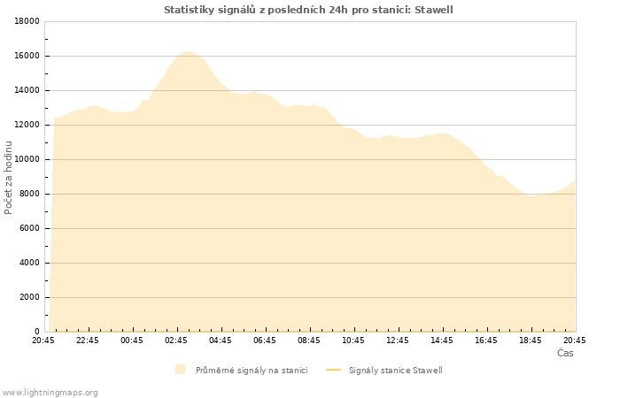 Grafy: Statistiky signálů