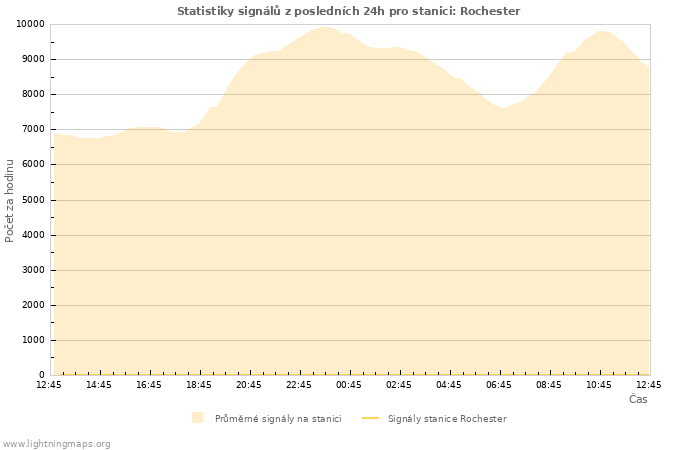 Grafy: Statistiky signálů