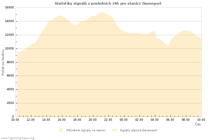 Grafy: Statistiky signálů