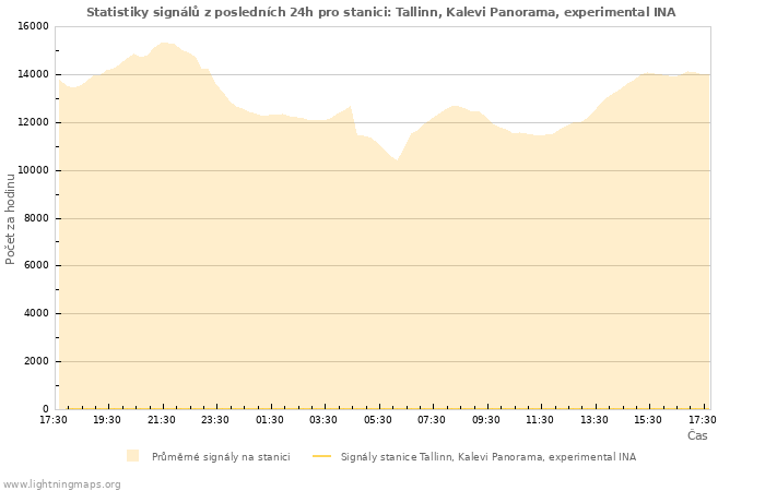 Grafy: Statistiky signálů